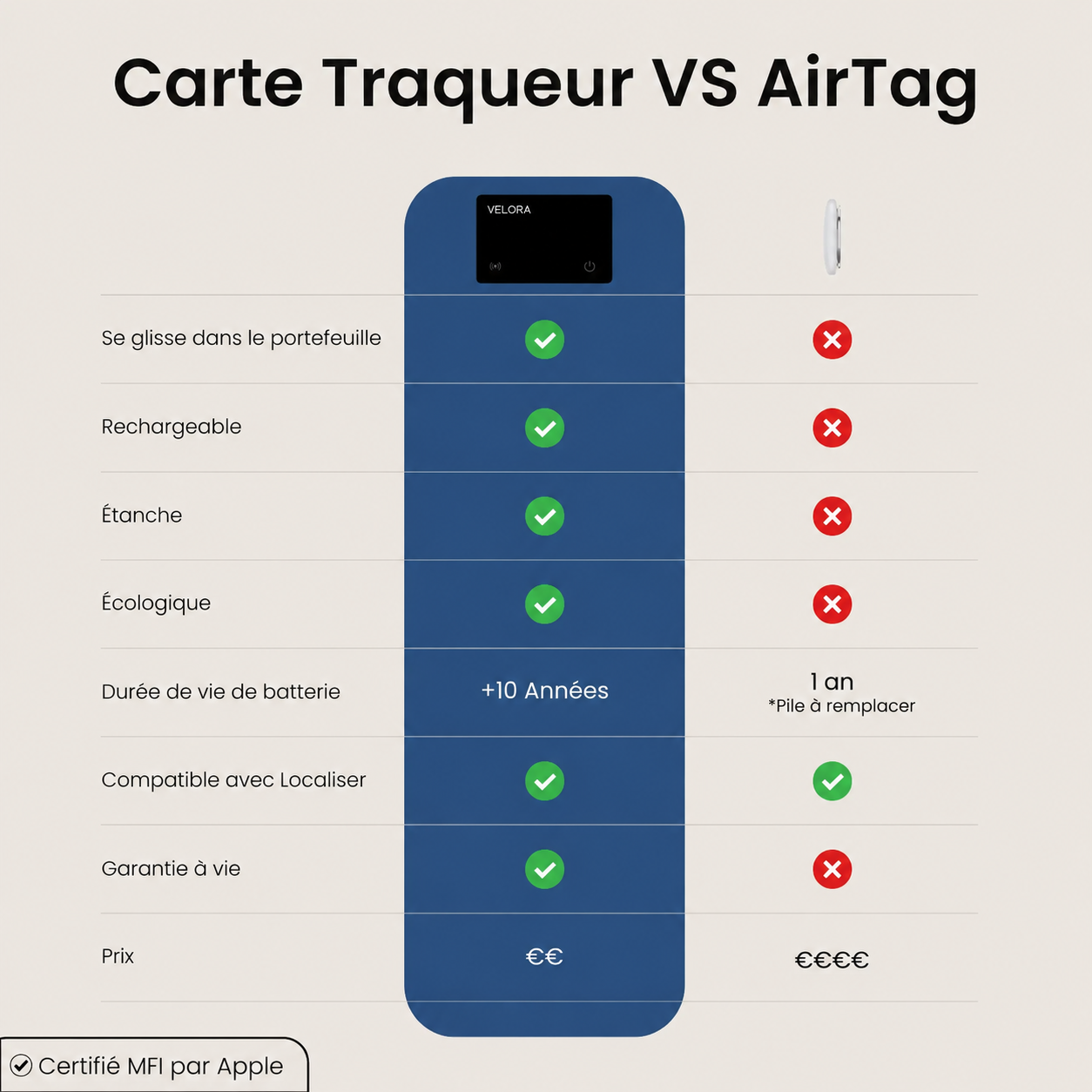 Carte Tracker Velora